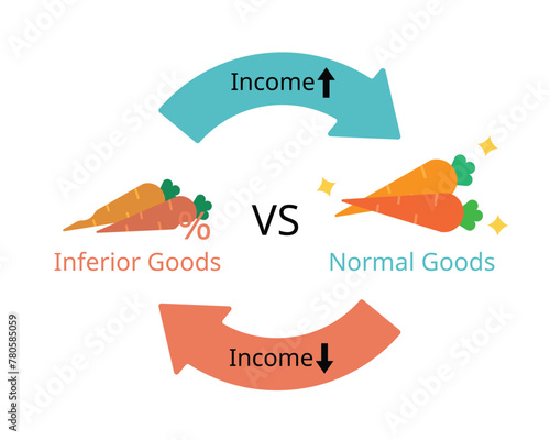 Income elasticity of demand and types of goods for normal goods and inferior goods