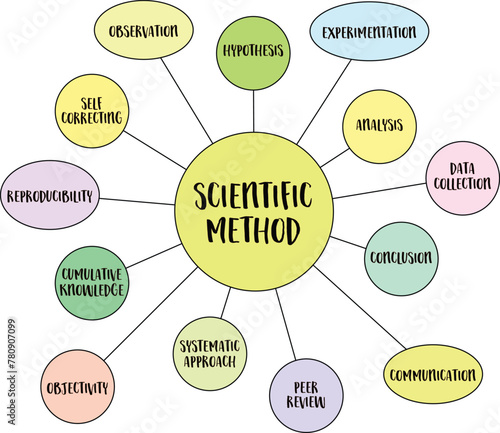 scientific method infographics or mind map vector sketch, science and research concept