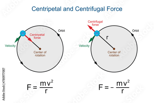 Centripetal and Centrifugal Force on the white background. Education. Science. School. Formulas. Vector illustration.