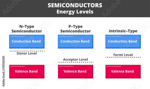 Vector physical illustration of energy levels of semiconductors. Shifted energy levels to the conduction band in N-type semiconductors, to the valence band in P-type semiconductors and intrinsic-type. photo