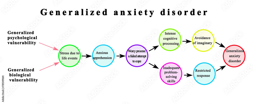 Fototapeta premium Generalized anxiety disorder