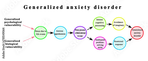 Generalized anxiety disorder