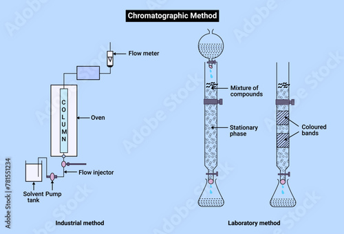 Chemical structure of Chromatographic Method