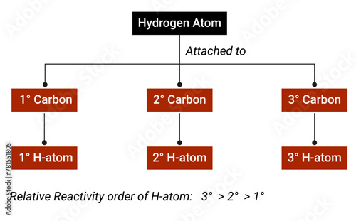 Classification of Carbon atom (Hydrogen Atom)