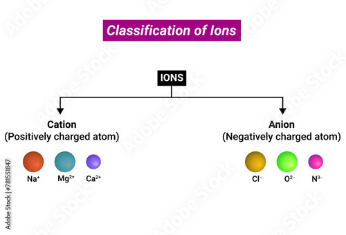 Classification of Ions: The overall charges of an ion represent its valency.