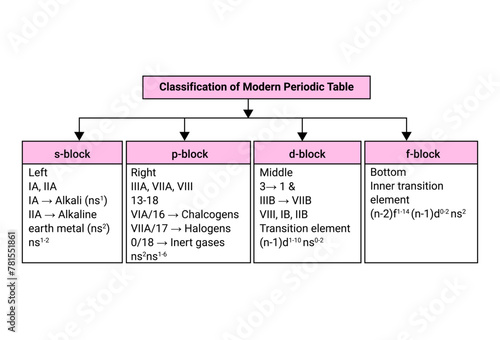 Classification of Modern Periodic Table