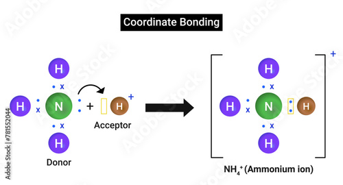 Coordinate Bonding: Octet of one atom should be complete and should have at least one lone pair of electron.