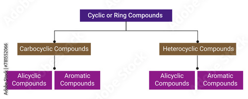 Flow chart of Cyclic or Ring Compounds