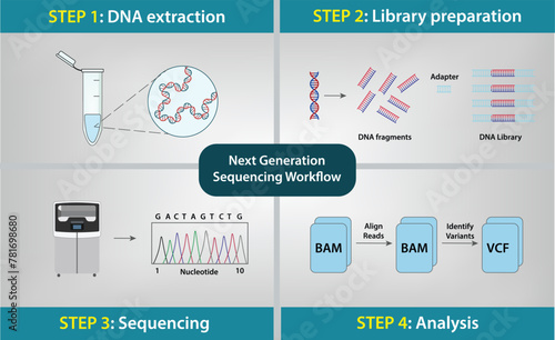 Next Generation Sequencing NGS