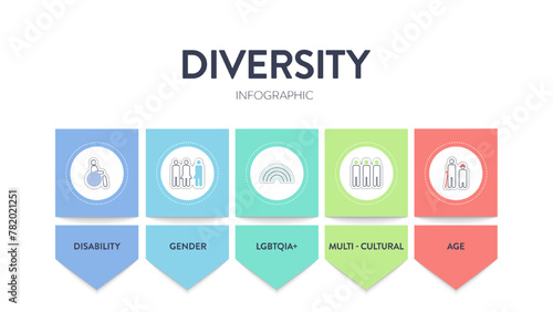 Diversity (DEI) strategic framework infographic diagram presentation template with icon vector has disability, gender, lgbtqia, multi-cultural, age. Diversity, inclusion, equity and belonging concept.