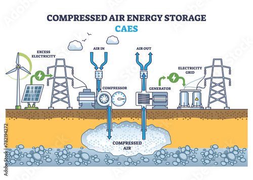 Compressed air energy storage or CAES power production outline diagram. Labeled educational scheme with sustainable and nature friendly electricity source from air compression vector illustration.