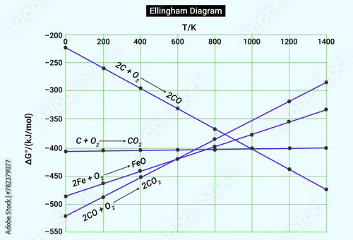 An Ellingham diagram is a graph showing the temperature dependence of the stability of compounds.