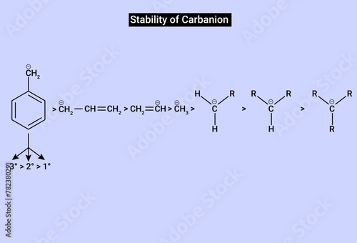 General stability order of carbanion