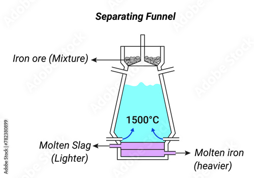 Application of separation by separating funnel
