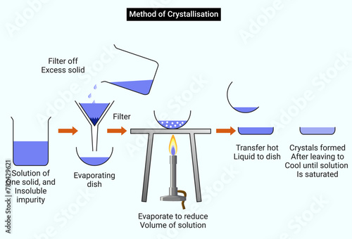 Method of Crystallisation or Water of Crystallisation