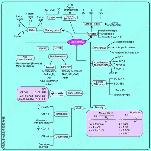 Mindmap or flow chart of Solid state