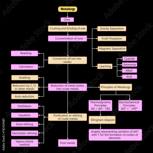 Mindmap or flowchart of Metallurgy