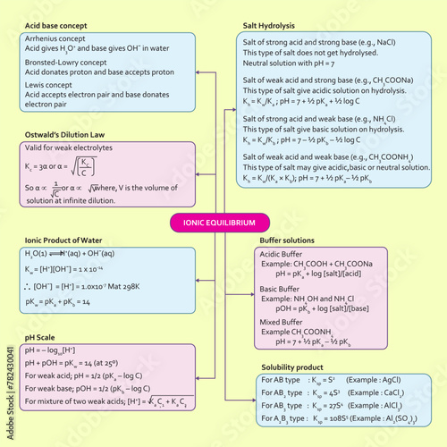 Mind map or flowchart of ionic equilibrium