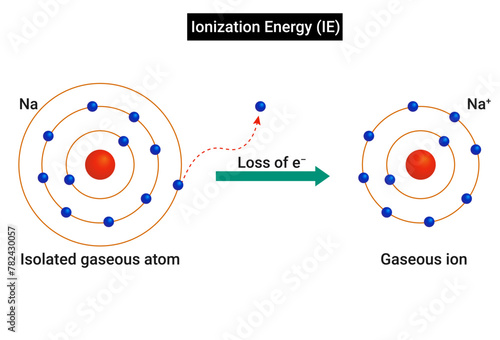 Ionisation energy (IE) : Amount of energy required to remove the most loosely bound electron from an isolated gaseous atom to form a cation.