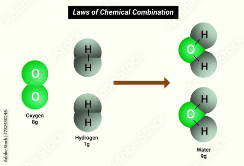 Laws of Chemical Combination: If 9 grams of water is decomposed, 1 gram of hydrogen and 8 grams of oxygen are always obtained.