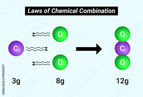 Laws of Chemical Combination: Carbon dioxide always consists of two elements, carbon and oxygen combined together in same constant proportion; 3:8.