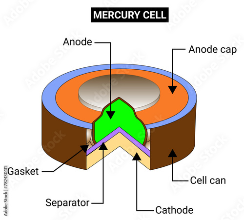 The Mercury cell is a type of dry cell consisting of zinc anode, mercuric oxide cathode and potassium hydroxide as an electrolyte.