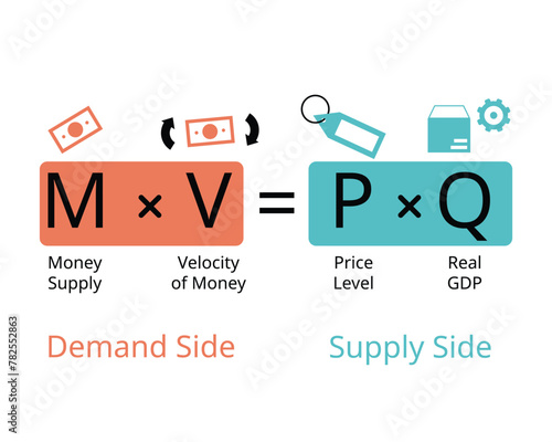 The Equation of Exchange is expressed as MV and PQ for money supply,  velocity of money, price level, real gdp, quantity of produced photo
