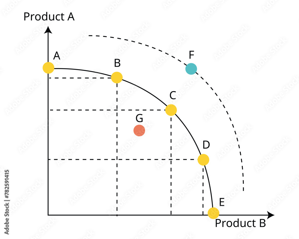 production possibilities curve or PPC of PPF production possibilities frontier is a graph that