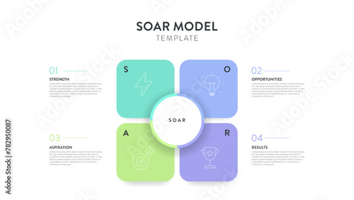 SOAR Model strategies framework infographic diagram chart illustration banner with icon vector has strength, opportunities, aspiration and Result. Strategic planning tool. Presentation layout template