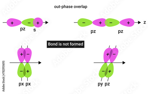 out phase overlap: When the phase of two interacting orbital is opposite