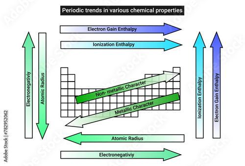 Periodic trends in various chemical properties