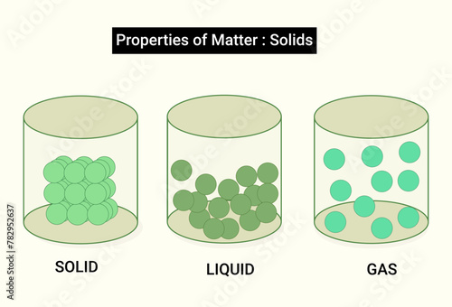 Properties of Matter: Solids, Solid is one of the three main states of matter, along with liquid and gas