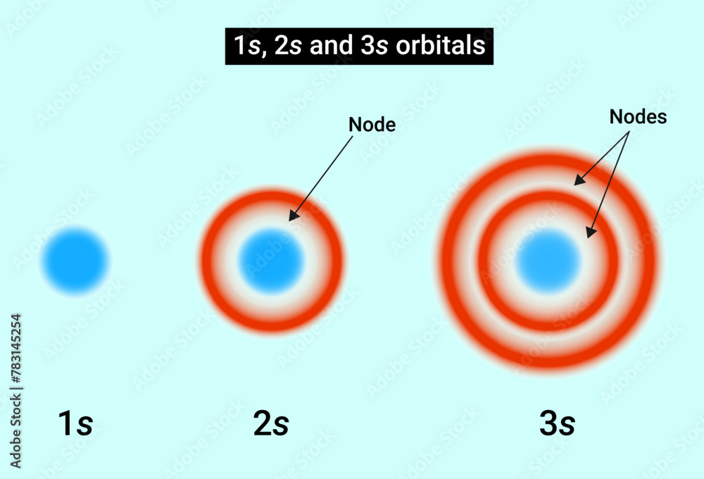 Shapes of Atomic Orbital: s orbitals radial nodes 1s, 2s and 3s Stock ...