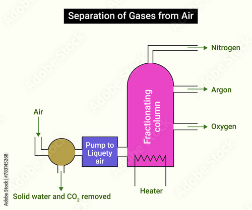 Separation of gases from air