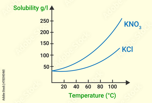 Solubility curves of KNO3 and KCl