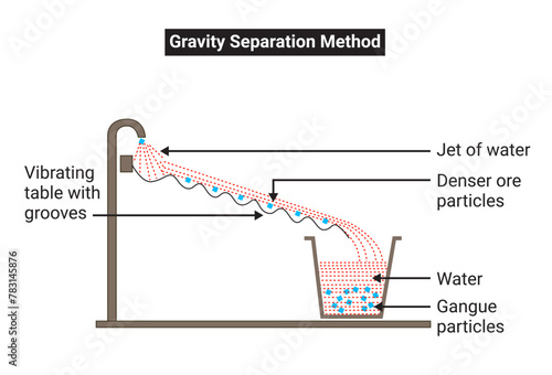 Structure of Gravity Separation Method