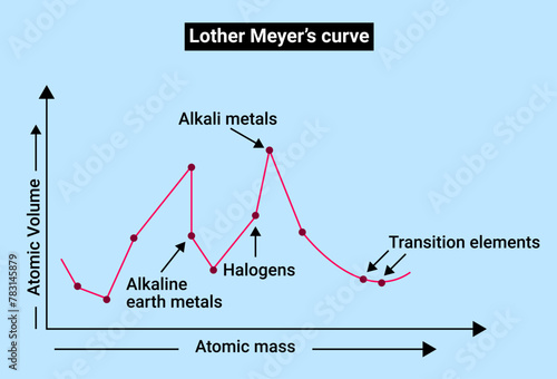 Structure of Lother Meyer’s curve photo
