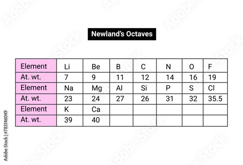 Structure of the Newland’s Octaves photo