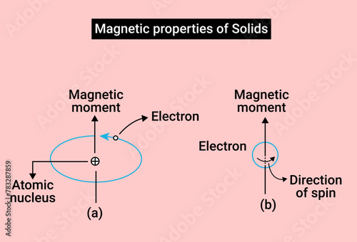 The Magnetic properties of Solids photo