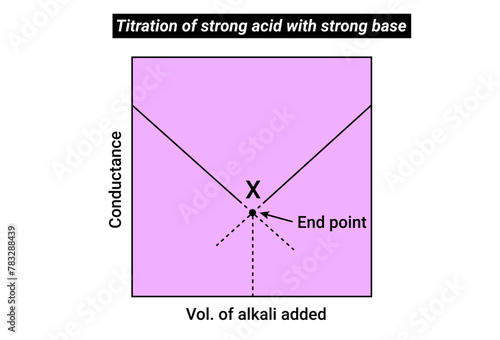 Titration of strong acid with strong base