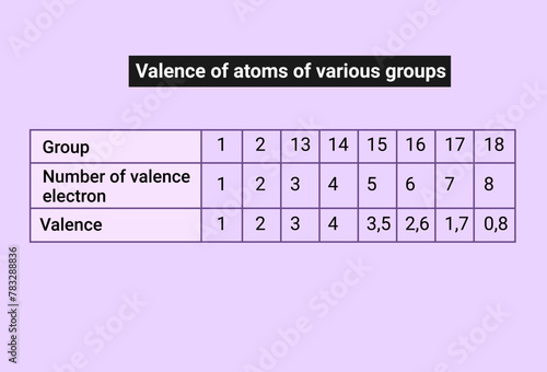 Valence of atoms of various groups