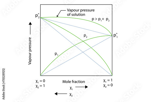 Process of Vapour pressure of solution