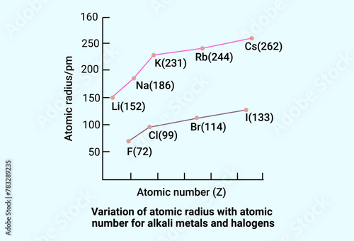 Variation of atomic radius with atomic number for alkali metals and halogens