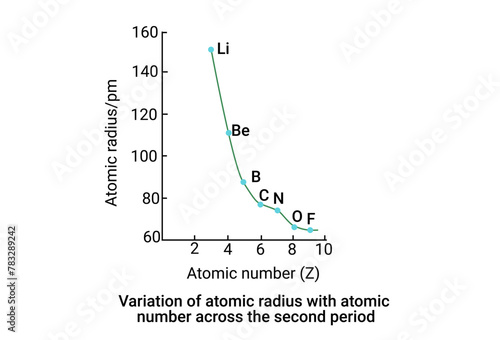 Variation of atomic radius with atomic number across the second period