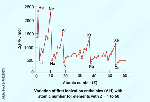Variation of first ionization enthalpies with atomic number for elements with Z = 1 to 60