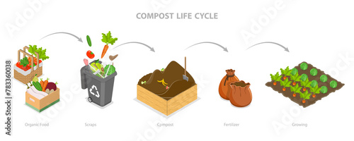 Foto 3D Isometric Flat  Illustration of Compost Life Cycle, Sustainable Organic Rubbi