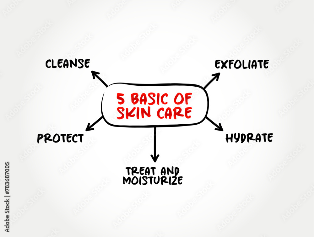 5 basic of skin care mind map text concept for presentations and reports 5 basic of skin care mind map text concept for presentations and reports