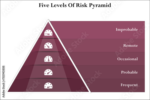 Five levels of Risk Pyramid - Improbable, remote, occasional, probable, Frequent. Infographic template with icons and description placeholder