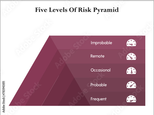 Five levels of Risk Pyramid - Improbable, remote, occasional, probable, Frequent. Infographic template with icons and description placeholder