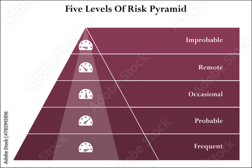 Five levels of Risk Pyramid - Improbable, remote, occasional, probable, Frequent. Infographic template with icons and description placeholder